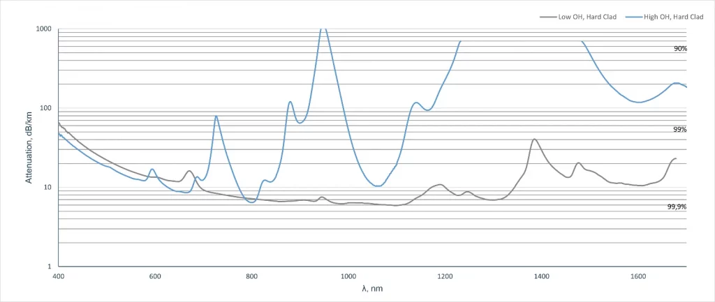 OBS Fiber – Hard clad