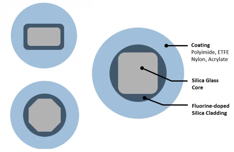 OBS Fiber – Non circular core fibers