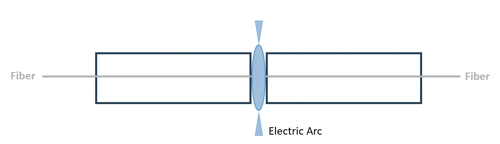 OBS Fiber – Fiber splicing